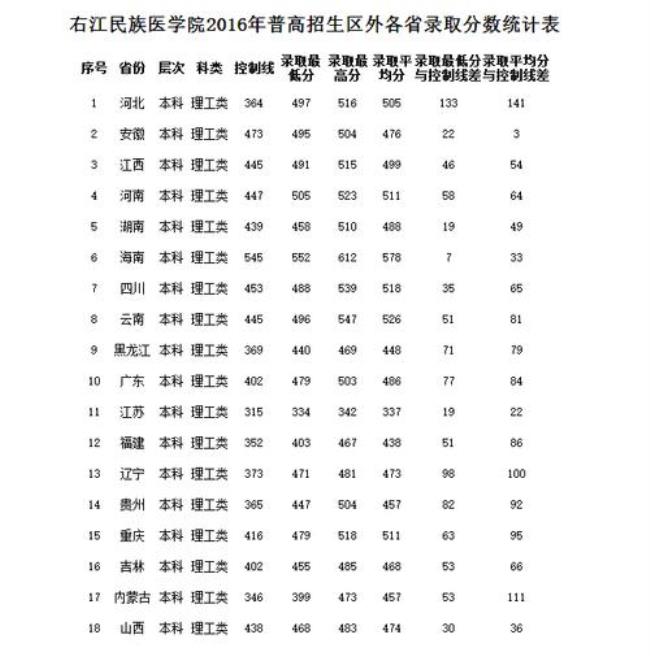 右江民族医学院免费定向生条件