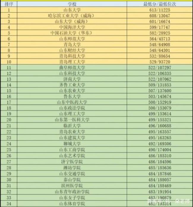 山东省内有哪些院校招普体生