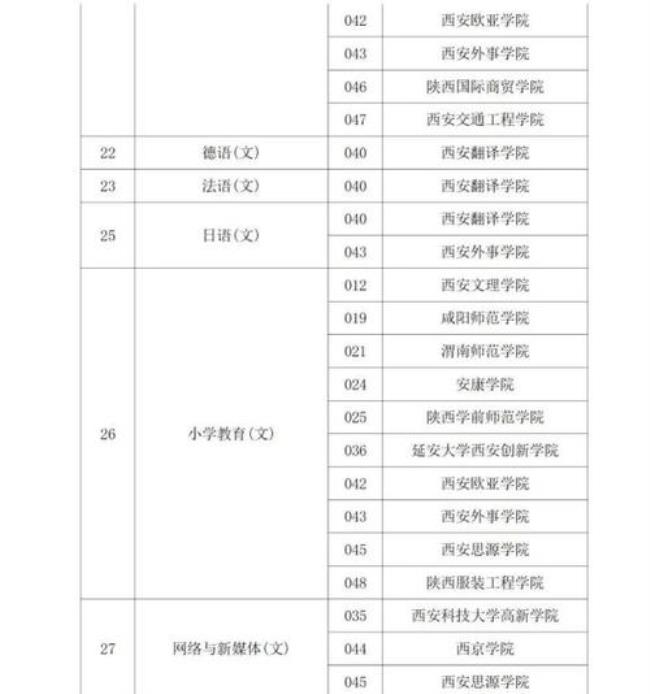 陕西专升本2022考试大纲