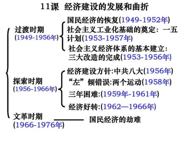 1956年到1976年取得了什么经济成就