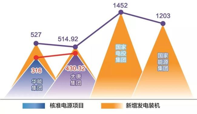 五大发电集团历史