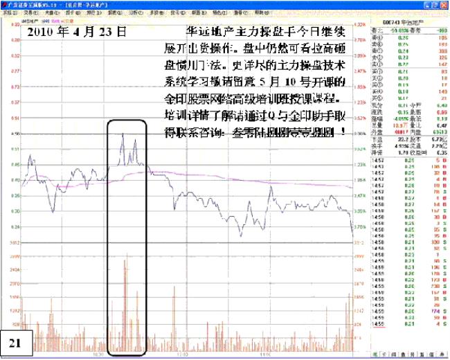 教股票初学者如何看盘