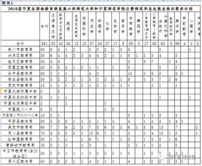 宁夏3+2学校有哪些学校