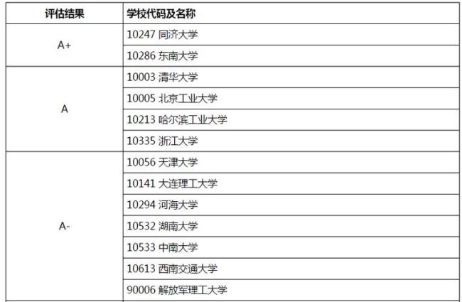 天津土木工程大学排名