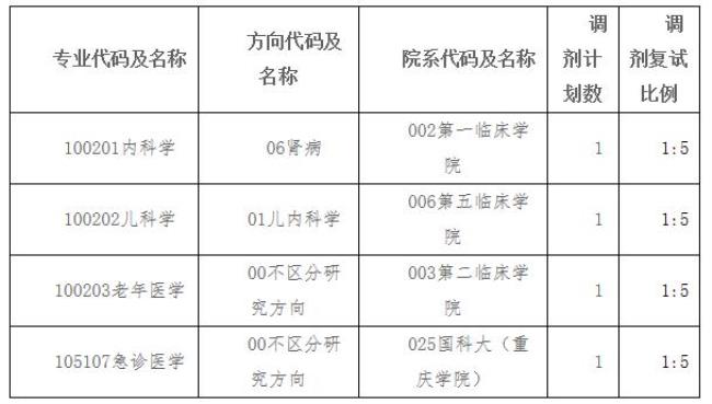 重庆医科大学考研是自主命题吗