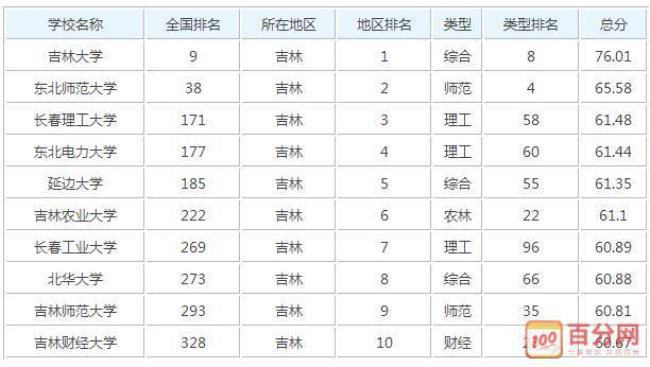 东北师范大学世界排名