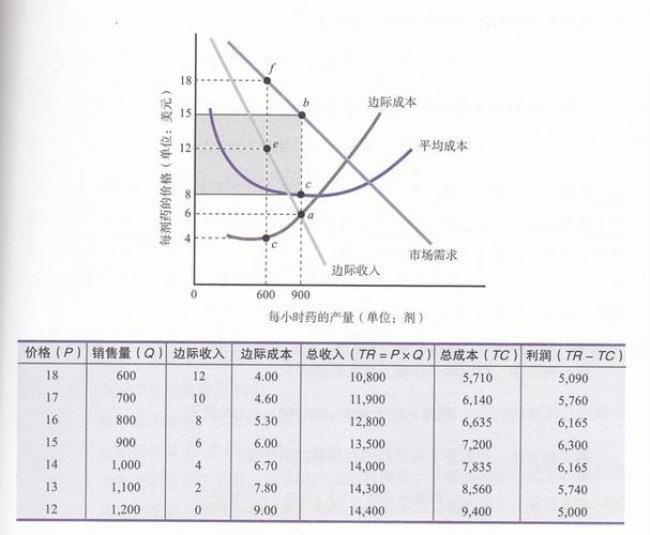 从边际成本的角度分析