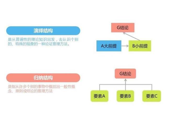 归纳法和演绎法精髓