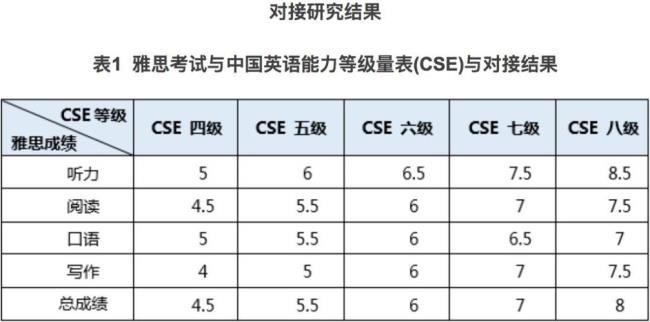 雅思6分是什么水平