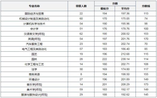 安徽工商职业学院有没有专升本