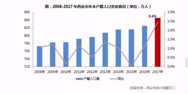 西安市面积及人口