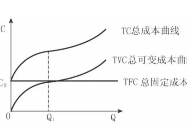 为什么边际产量先增加后减少