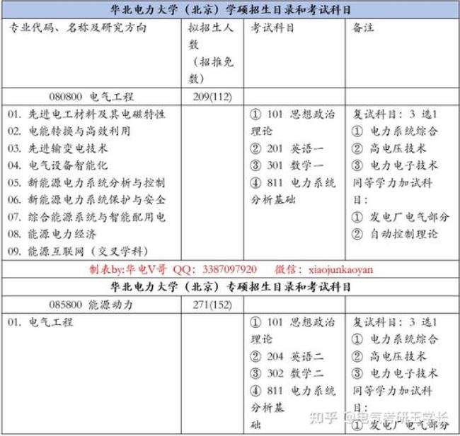 华北电力大学电气考研难度