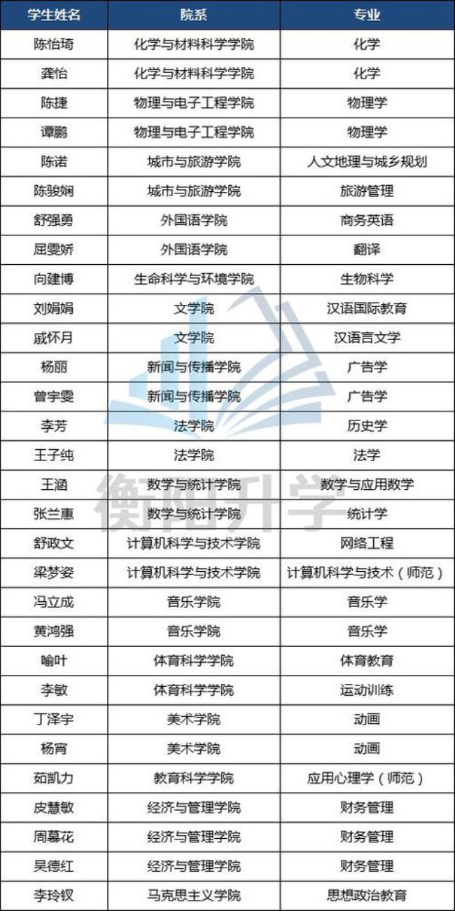湖南衡阳工学院的全国排名