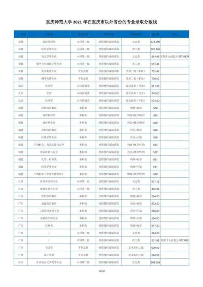 多少分能上重庆师范大学