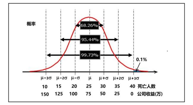 正态分布矩估计