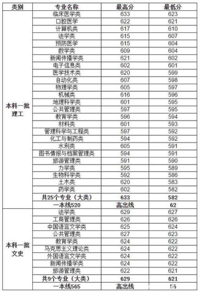 2000年郑大录取分数线