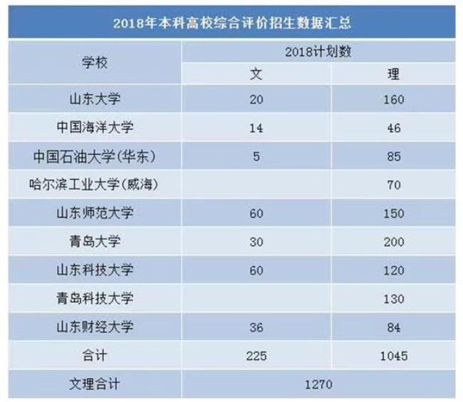 浙江有多少所大学在山东招生