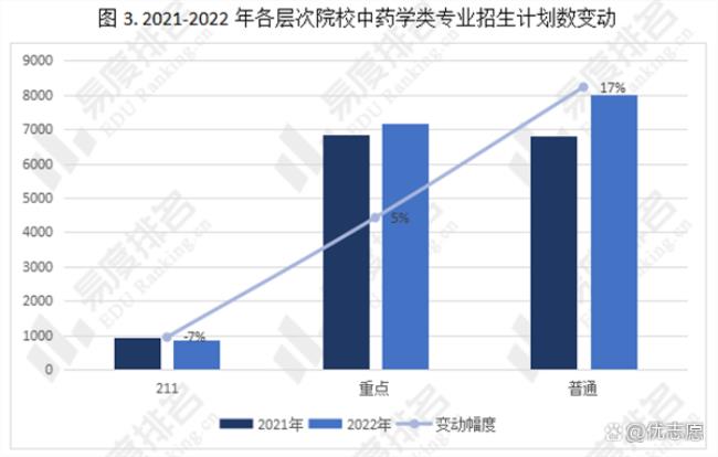 中药学本科最吃香的专业