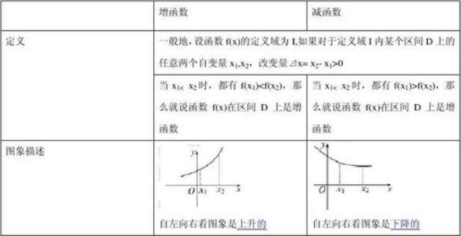 函数在什么情况下没有单调性