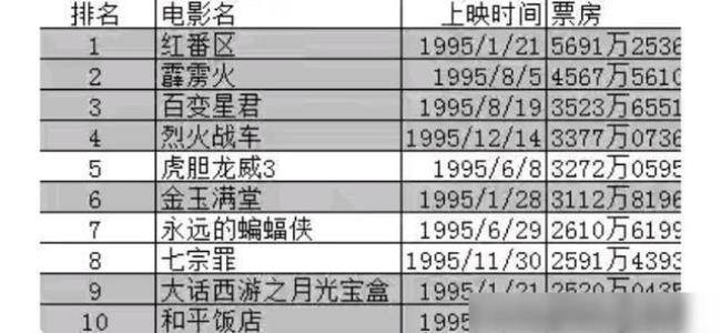 90年代香港电影全球票房