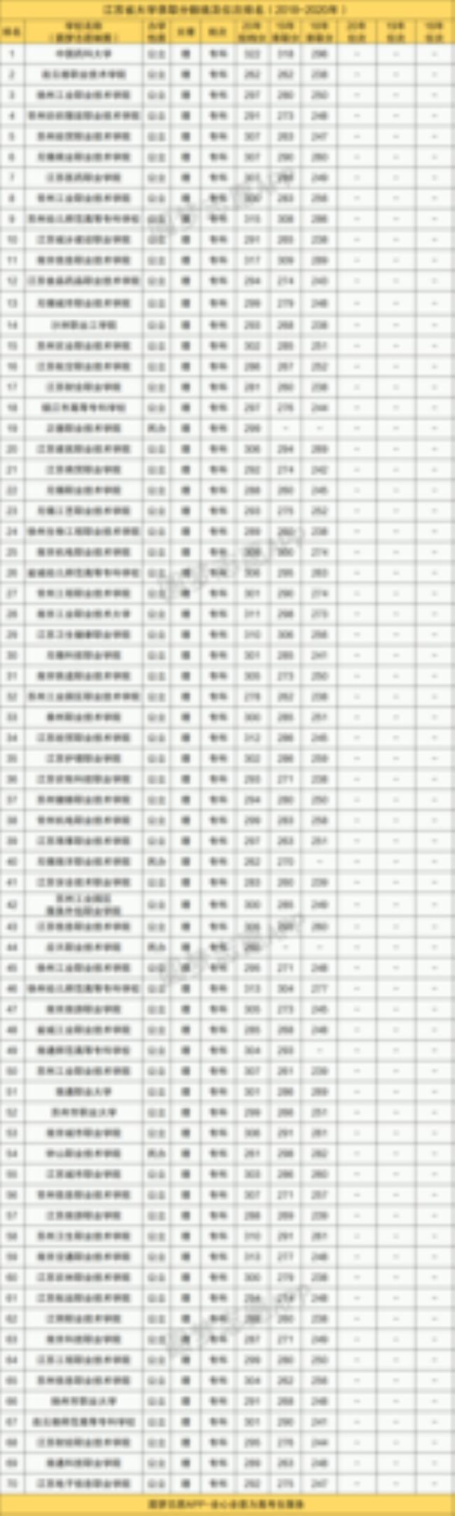 盐城职业技术学院排名