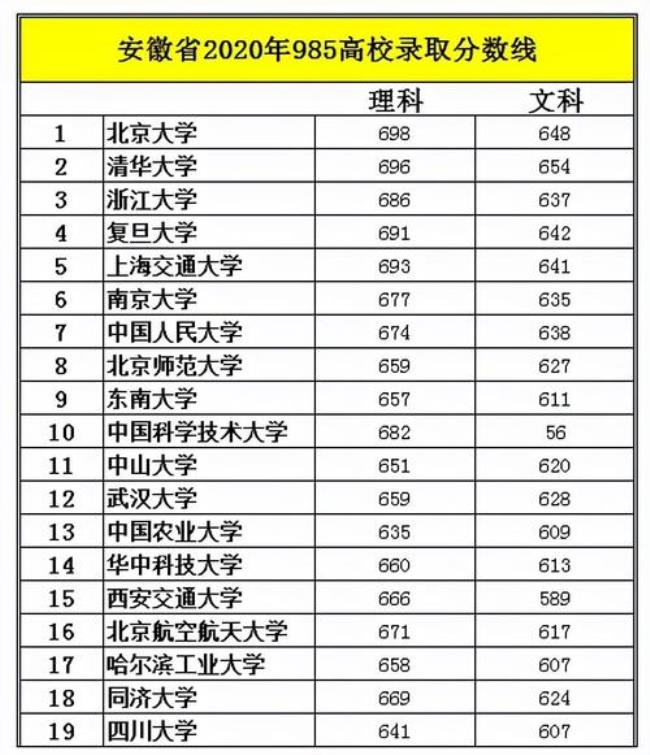 北大2022录取分数线多少