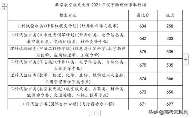 北京航空航天大学毕业去向