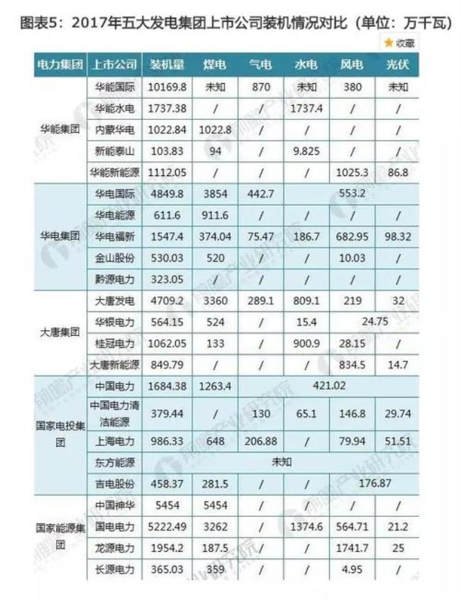 中国五大电力集团是哪几个