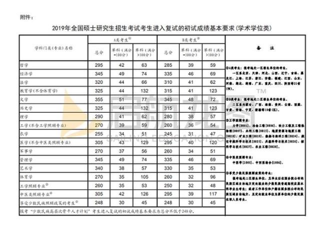 初试专硕全国总分是一样的嘛