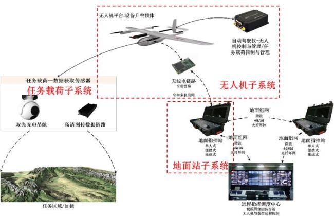 无人机系统有哪些子系统