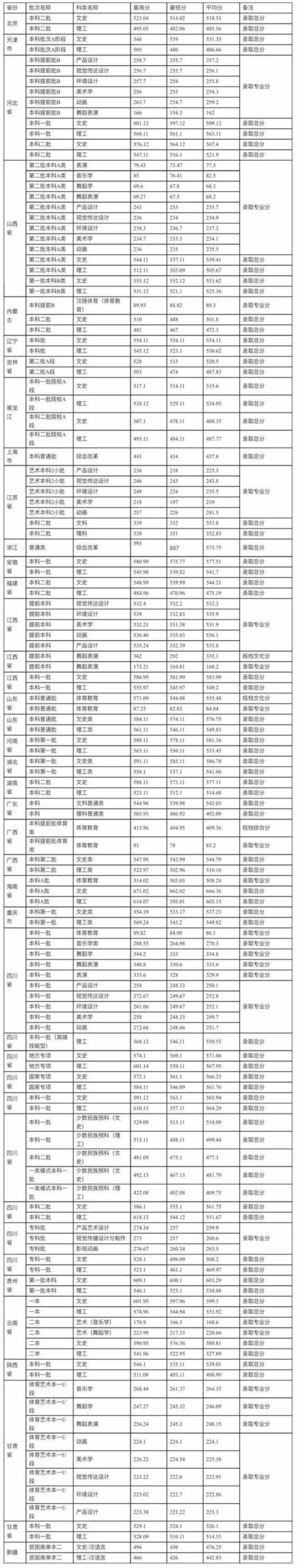 西华大学一年的学费