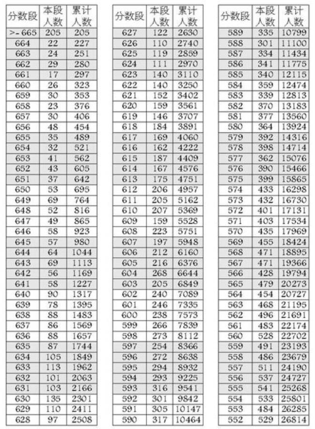 湖北省高考总分多少