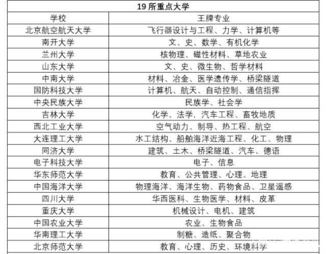 双一流大学B类什么意思