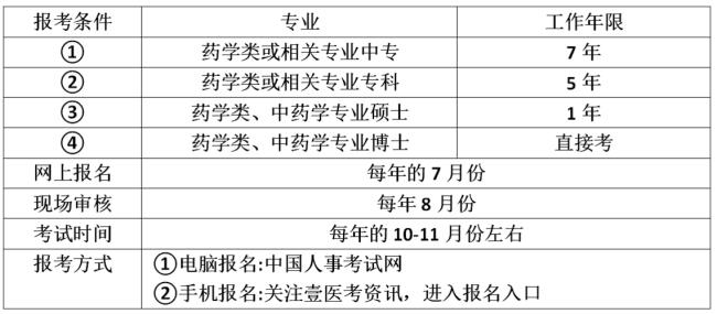 考中药师需要什么条件