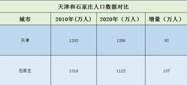 天津市一共有多少人口