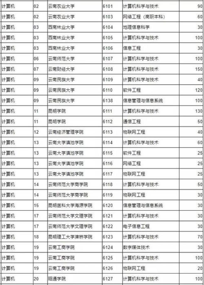 计算机类是到学校再分类吗