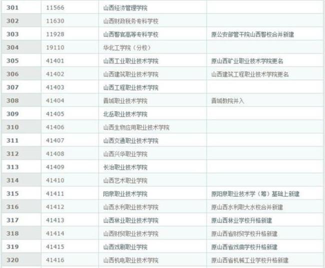 0225是哪个大学的代码