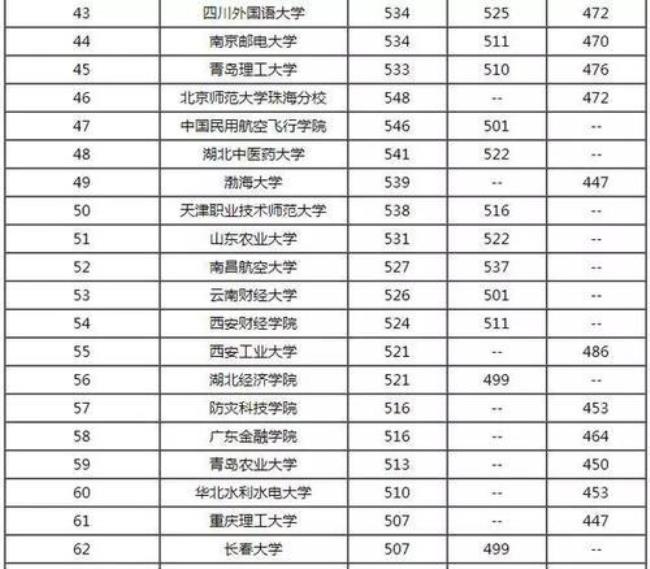 辽宁高考100分能上哪些学校