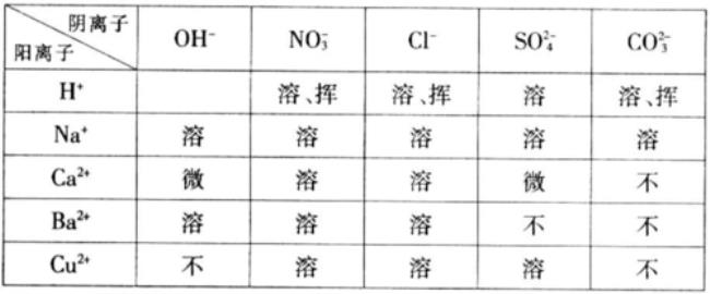 1到20号元素中酸性最强的