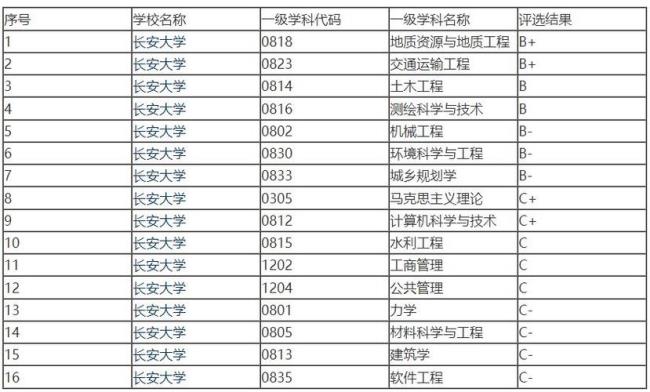 长安大学会计专业研究生难考吗