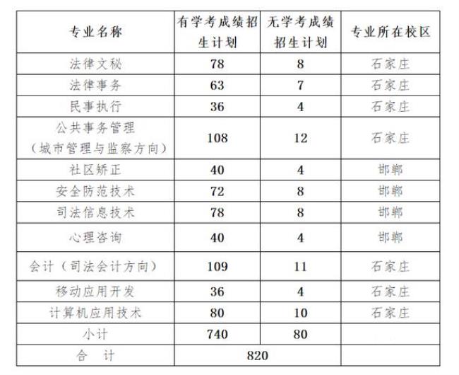 河北司法警官职业学院什么学历