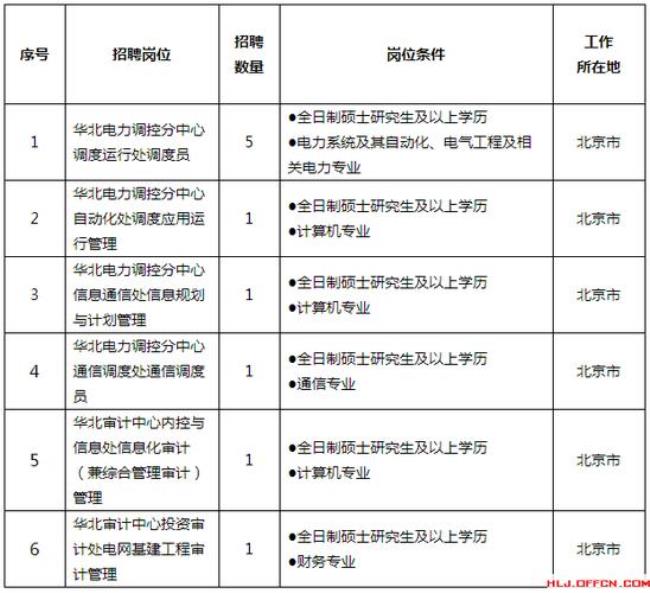 甘肃省国家电网招聘哪些专业