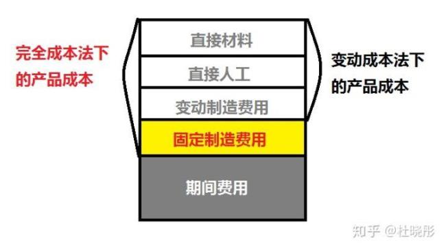 可变成本和不变成本区别方式