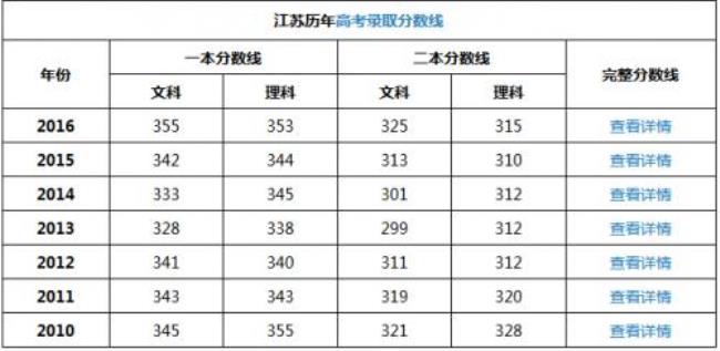 1995年江苏高考分数线