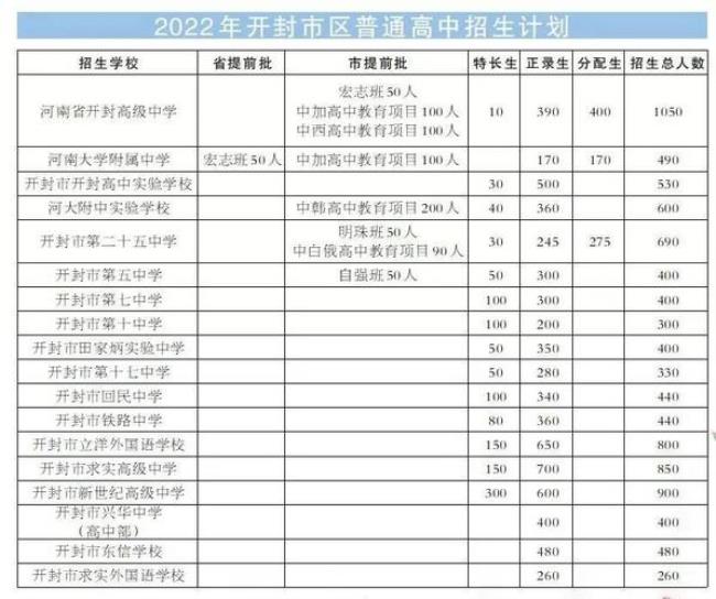 2022郑州中考录取时间