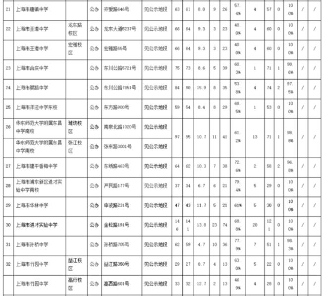 浦东新区所有初中