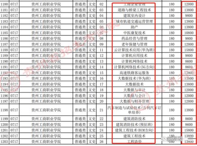 贵州工商职业学院的学费是多少