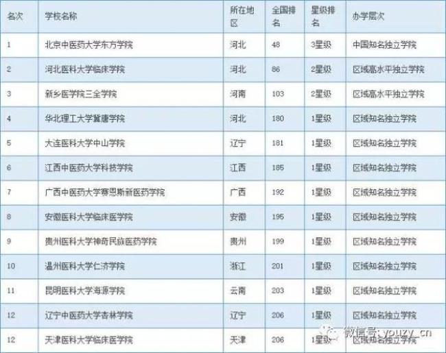 全国中医学院排名