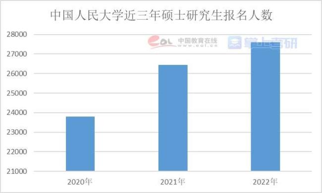 宁夏大学2022研究生报考人数